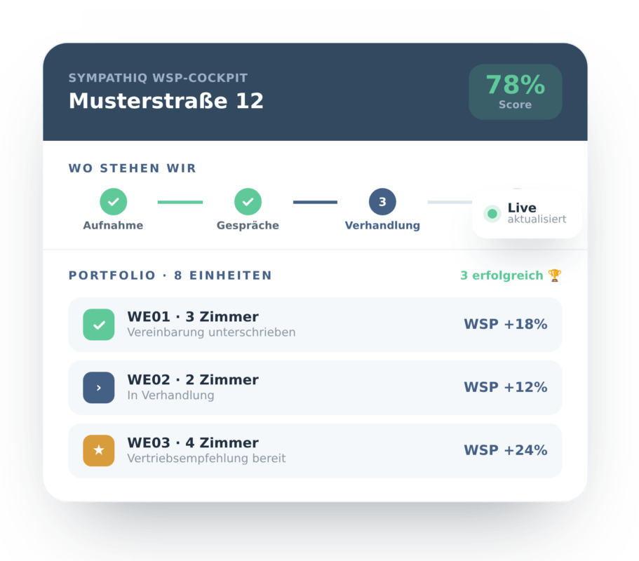 Das Sympathiq WSP-Cockpit zeigt live Phase, Wertsteigerungspotenzial und Vertriebsempfehlung pro Einheit. Transparent für Eigentümer, Makler und Verwaltung.